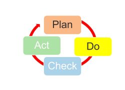 PDCA